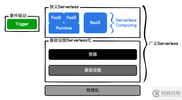 Serverless的相關(guān)知識點(diǎn)有哪些