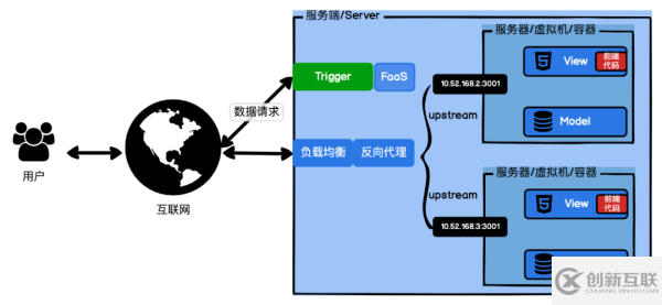 Serverless的相關(guān)知識點(diǎn)有哪些