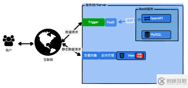 Serverless的相關(guān)知識點(diǎn)有哪些