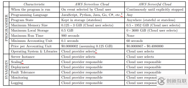 Serverless的相關(guān)知識點(diǎn)有哪些