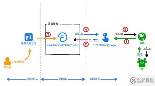 Serverless的相關(guān)知識點(diǎn)有哪些