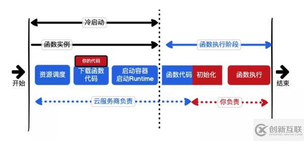 Serverless的相關(guān)知識點(diǎn)有哪些