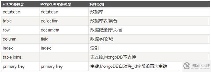 mongodb的介紹以及安裝用法是怎樣的