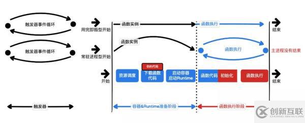 Serverless的相關(guān)知識點(diǎn)有哪些