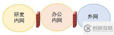 Ftrans跨網(wǎng)數(shù)據(jù)交換PK傳統(tǒng)方式