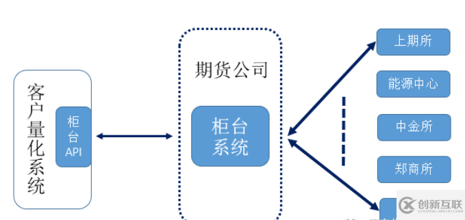 CTP程序化交易入門知識點有哪些