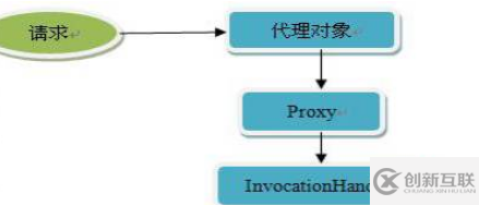 如何進行AOP開發(fā)中的Java動態(tài)代理