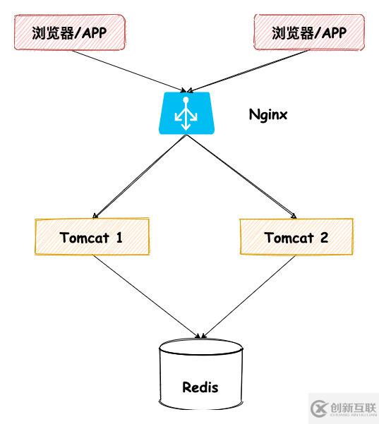 如何使用Spring Session 與 Spring security 完成網(wǎng)站登錄改造