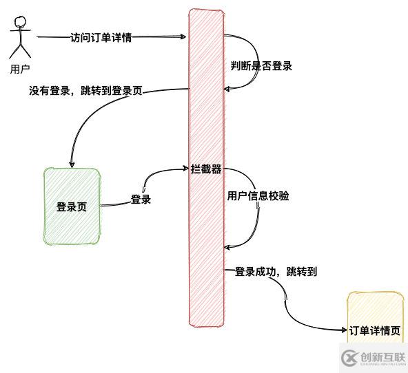 如何使用Spring Session 與 Spring security 完成網(wǎng)站登錄改造