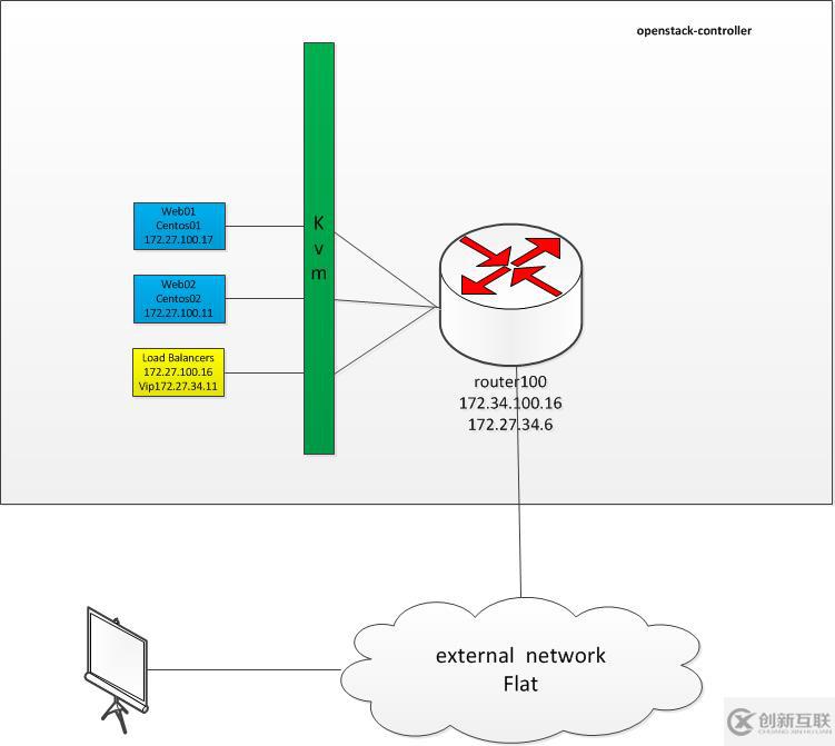OpenStack實(shí)踐(五):Linux Bridge方式實(shí)現(xiàn)Load Balance