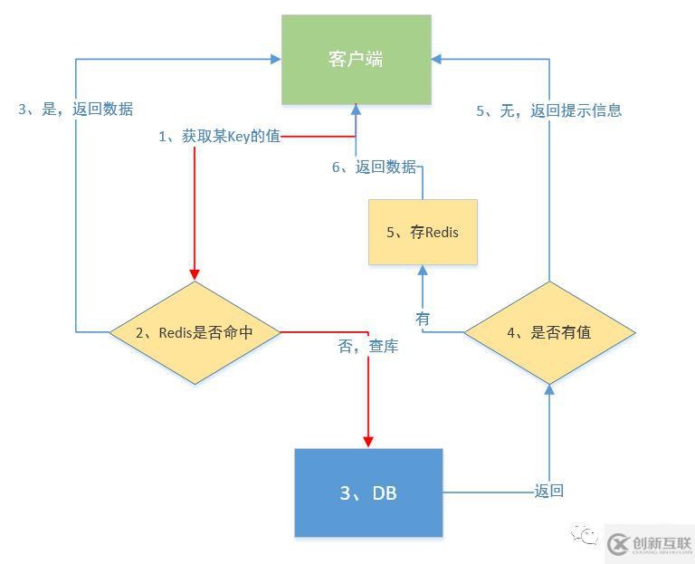 Redis緩存穿透、緩存擊穿、緩存雪崩、熱點Key的示例分析