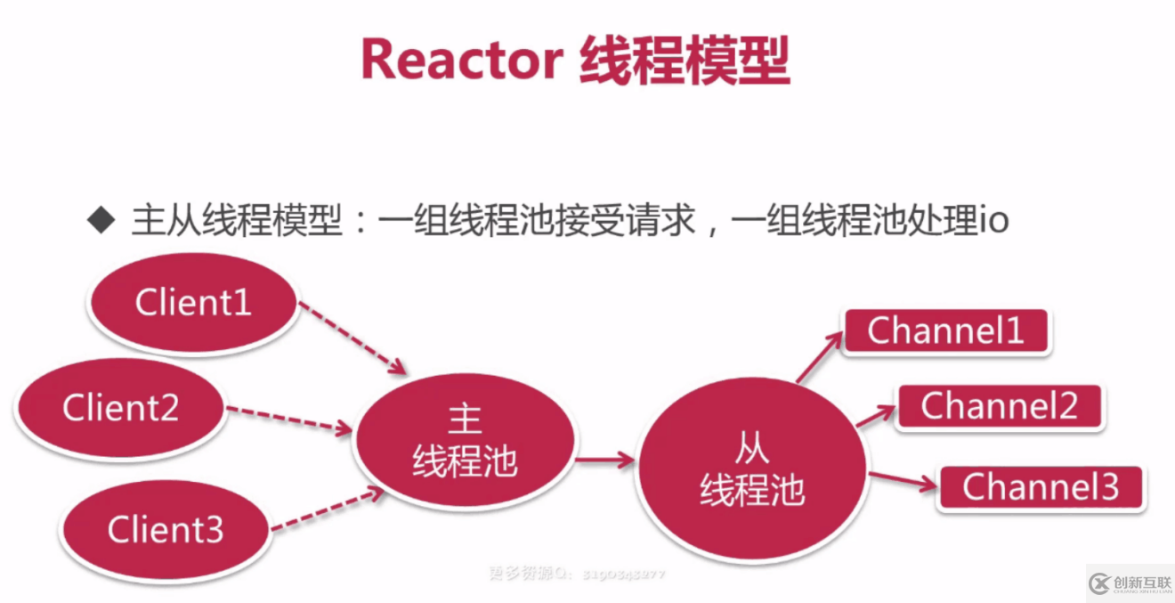 Netty中怎么實(shí)現(xiàn)前端發(fā)送消息，后端接收消息并返回