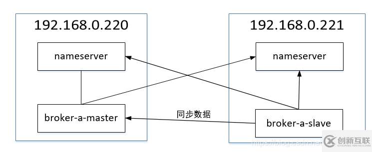 RocketMQ中怎么平滑升級到主從切換