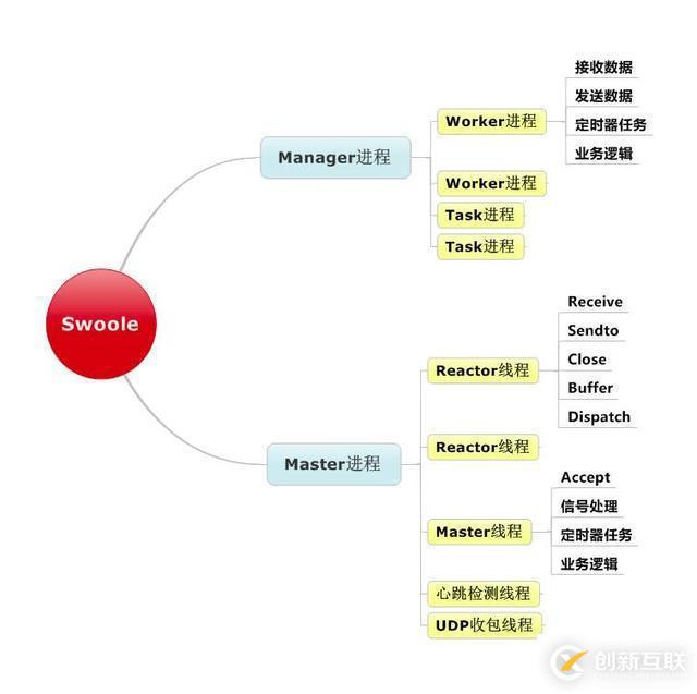 nginx、swoole高并發(fā)原理初探