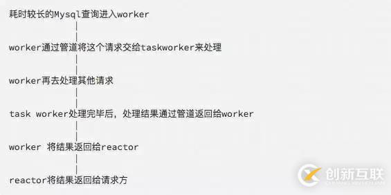 nginx、swoole高并發(fā)原理初探