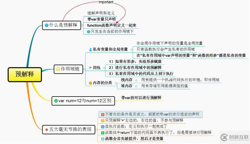 JavaScript預(yù)解釋指的是什么