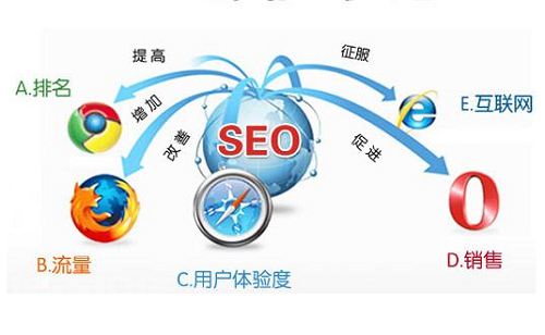企業(yè)到哪個階段適合做seo