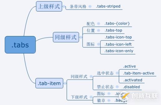 ionic ion-tap 選項卡以及 路由結(jié)合 ion-tap 詳解