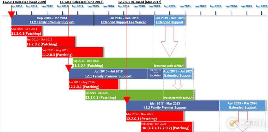 Oracle12c 之后的路線圖