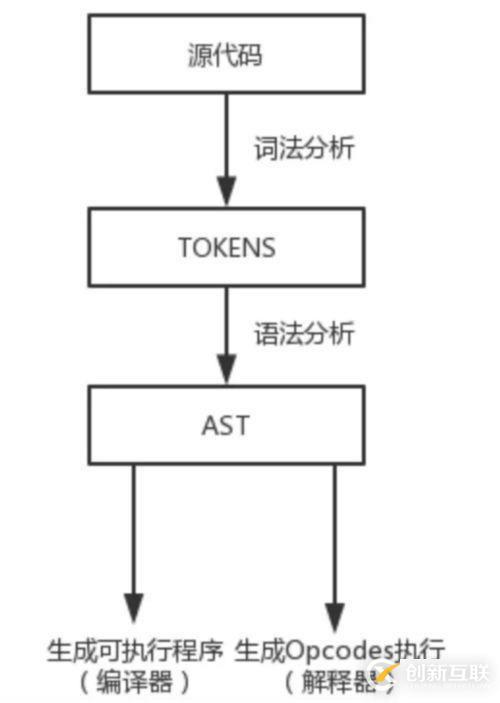 PHP7語(yǔ)言的執(zhí)行原理是什么？