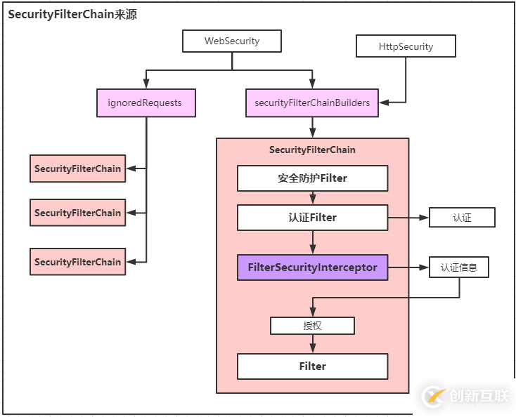SecurityFilterChain的構(gòu)建過程是怎樣的