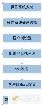 大數(shù)據(jù)平臺一鍵安裝OS【搭建腳本篇】