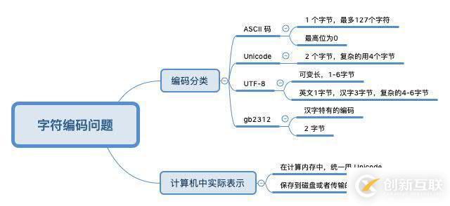 ASCII、Unicode、UTF-8編碼問題實例分析