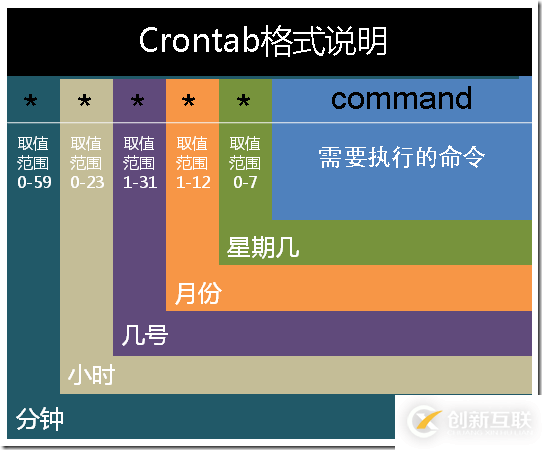 怎么在Linux中使用crontab命令設(shè)置定時(shí)周期性執(zhí)行任務(wù)