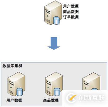 mysql數(shù)據(jù)庫分庫分表講解