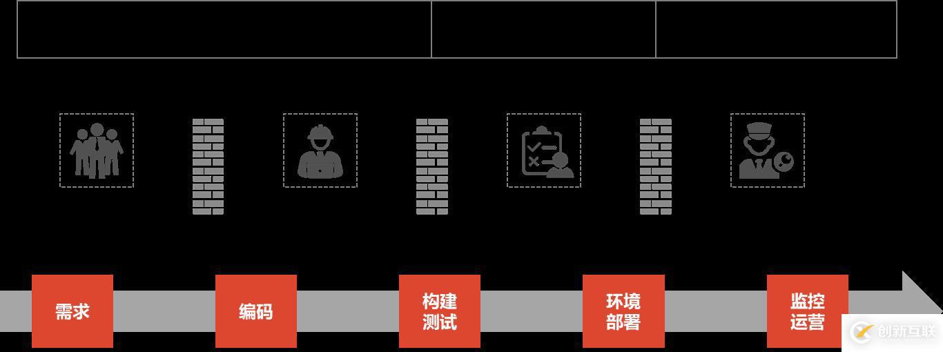 【干貨】DevOps的演進(jìn)與落地價值
