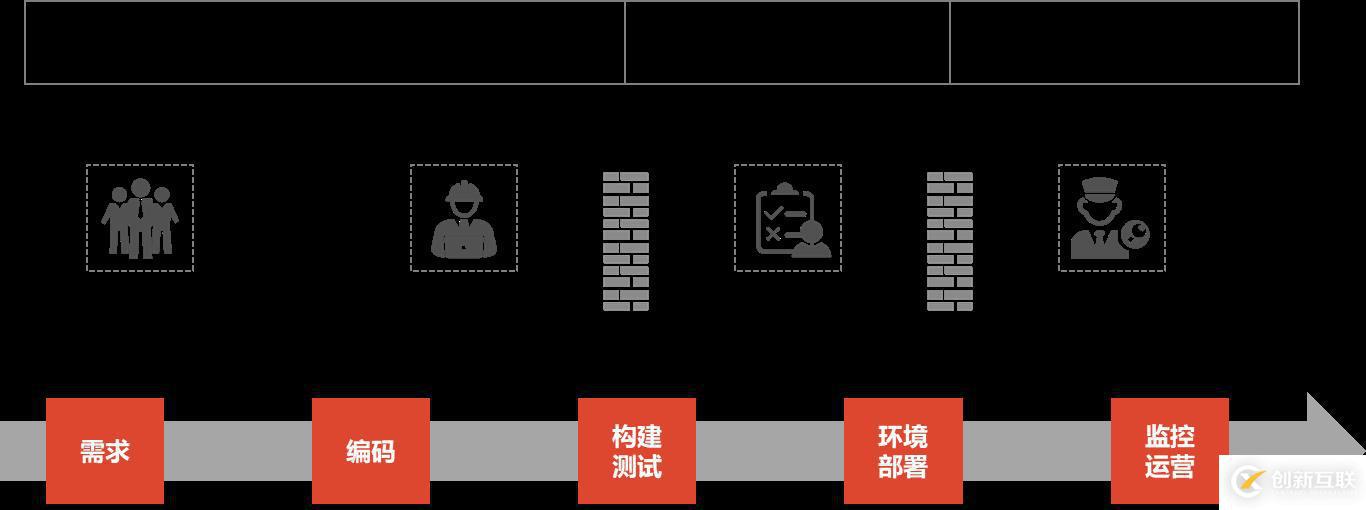 【干貨】DevOps的演進(jìn)與落地價值
