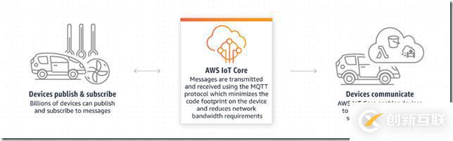 AWS IOT 入門（四） IoT Core