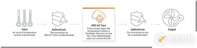 AWS IOT 入門（四） IoT Core