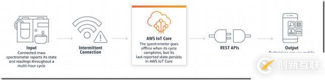 AWS IOT 入門（四） IoT Core