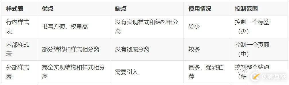 CSS的三種樣式表是什么