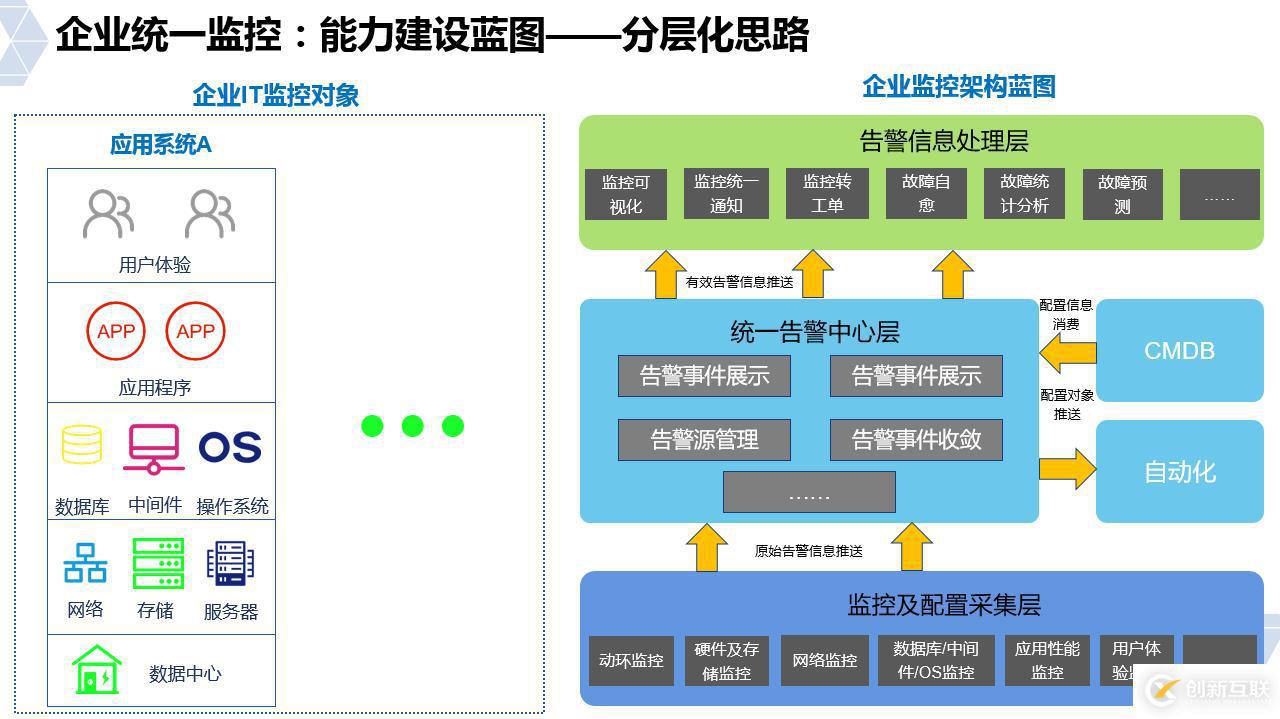運維思考 | 你知道CMDB與監(jiān)控是什么關(guān)系嗎？