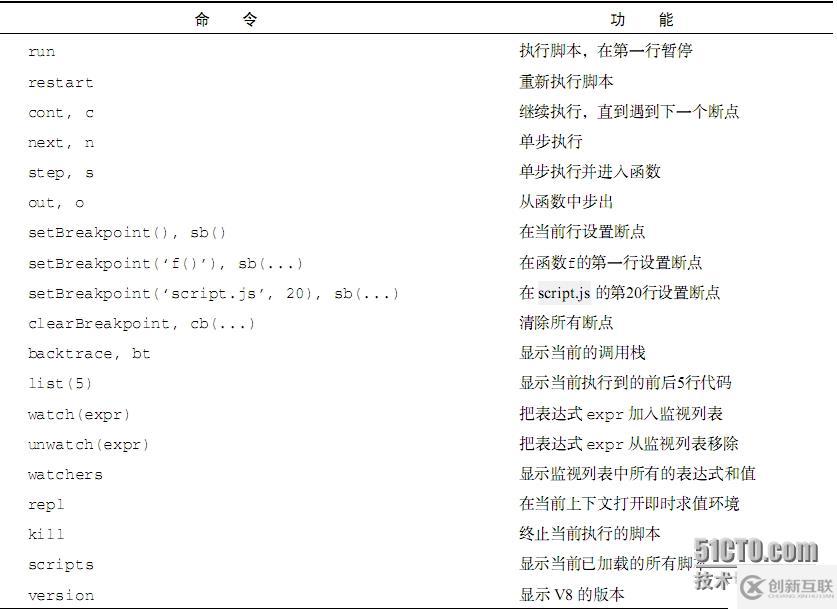 （四）、node.js對于程序的調(diào)試