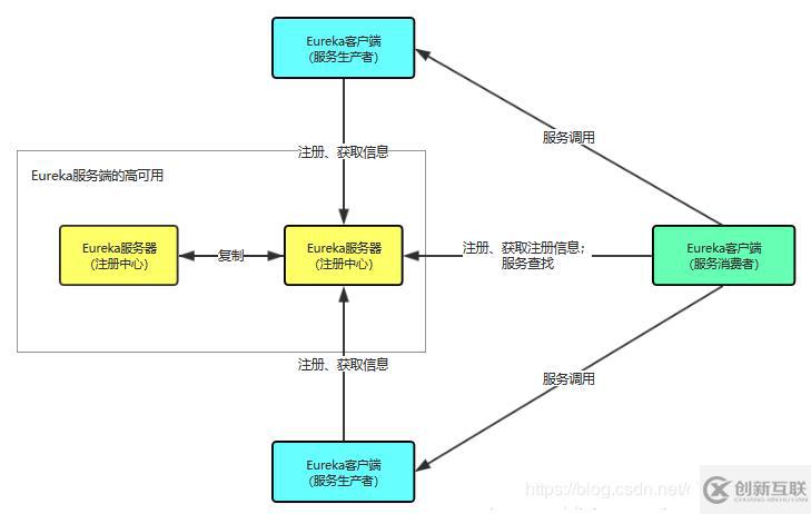 SpringCloud微服務(wù)(01)：Eureka組件，管理服務(wù)注冊(cè)與發(fā)現(xiàn)
