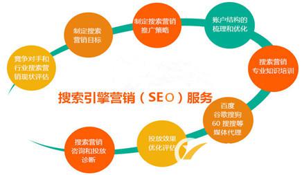怎樣去做好一個(gè)新營銷型網(wǎng)站優(yōu)化