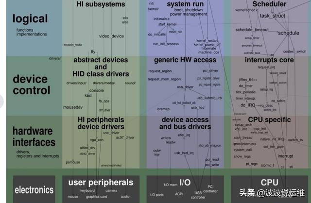 一張圖看懂Linux內(nèi)核運行交互關(guān)系，值得收藏！