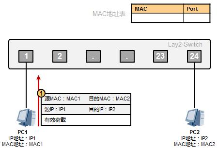 以太網(wǎng)數(shù)據(jù)傳輸原理是這樣的，值得收藏