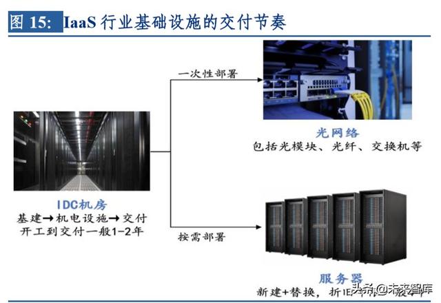 云計算行業(yè)深度研究及投資機會分析：風(fēng)起云涌，驅(qū)動未來