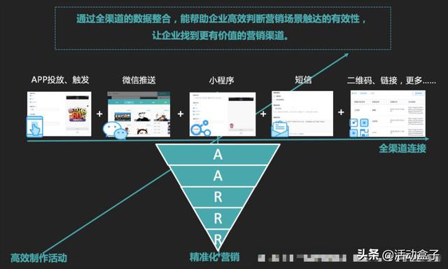 自動化營銷如何顛覆傳統(tǒng)模式，推進(jìn)電商APP用戶轉(zhuǎn)化