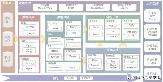 大數(shù)據(jù)平臺(tái)常見(jiàn)開(kāi)源工具集錦，看看你都知道哪些