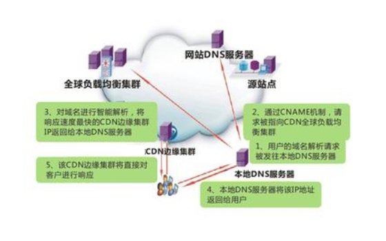 CDN加速有什么用？ 三聯(lián)