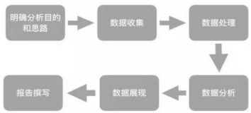 運營干貨 | 一套正確且高效的數(shù)據(jù)分析體系該如何搭建？