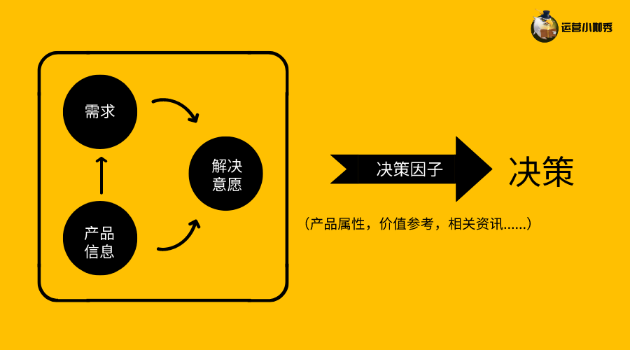 挖掘用戶購(gòu)買(mǎi)決策的關(guān)鍵點(diǎn)，讓消費(fèi)者非你不選！