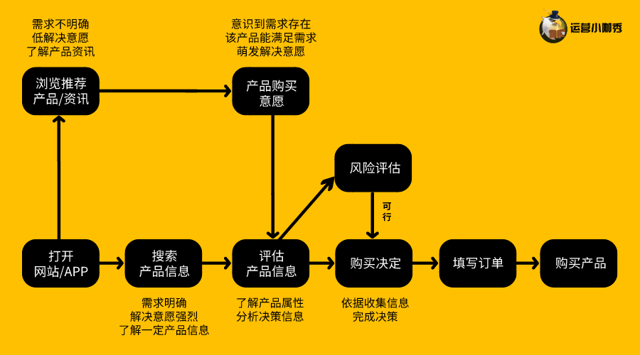 挖掘用戶購(gòu)買(mǎi)決策的關(guān)鍵點(diǎn)，讓消費(fèi)者非你不選！
