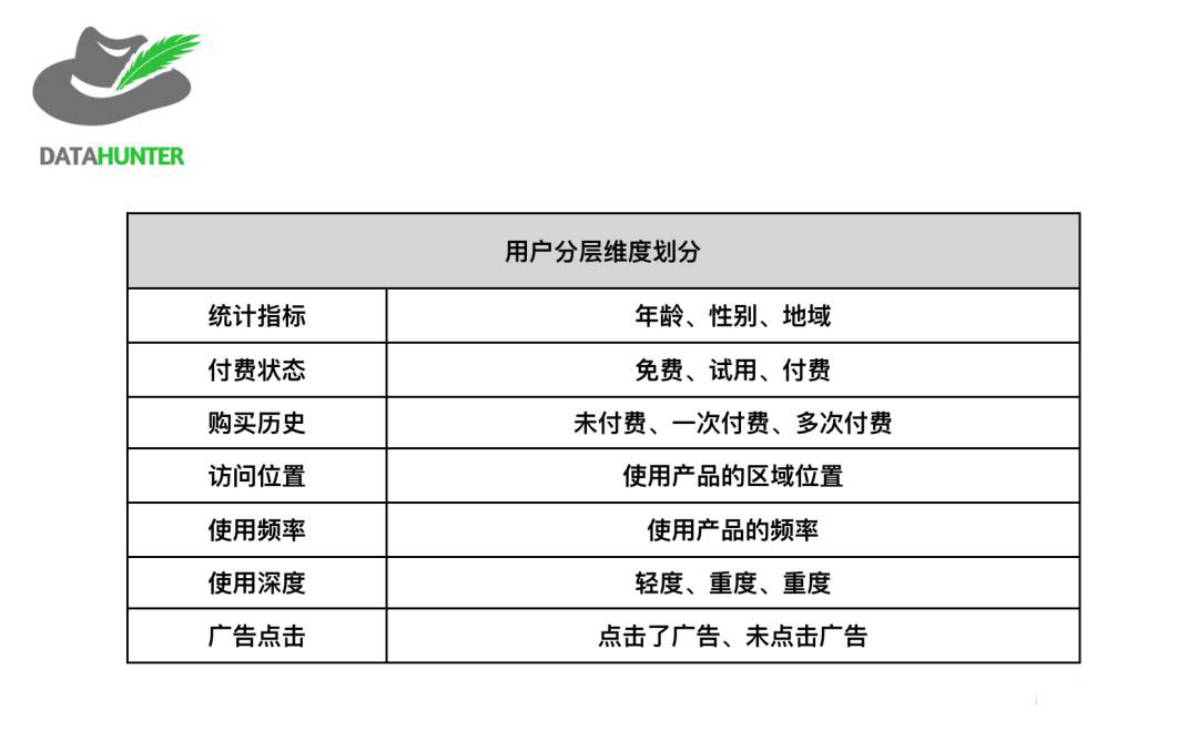 如何利用用戶分層來提高運營效率？