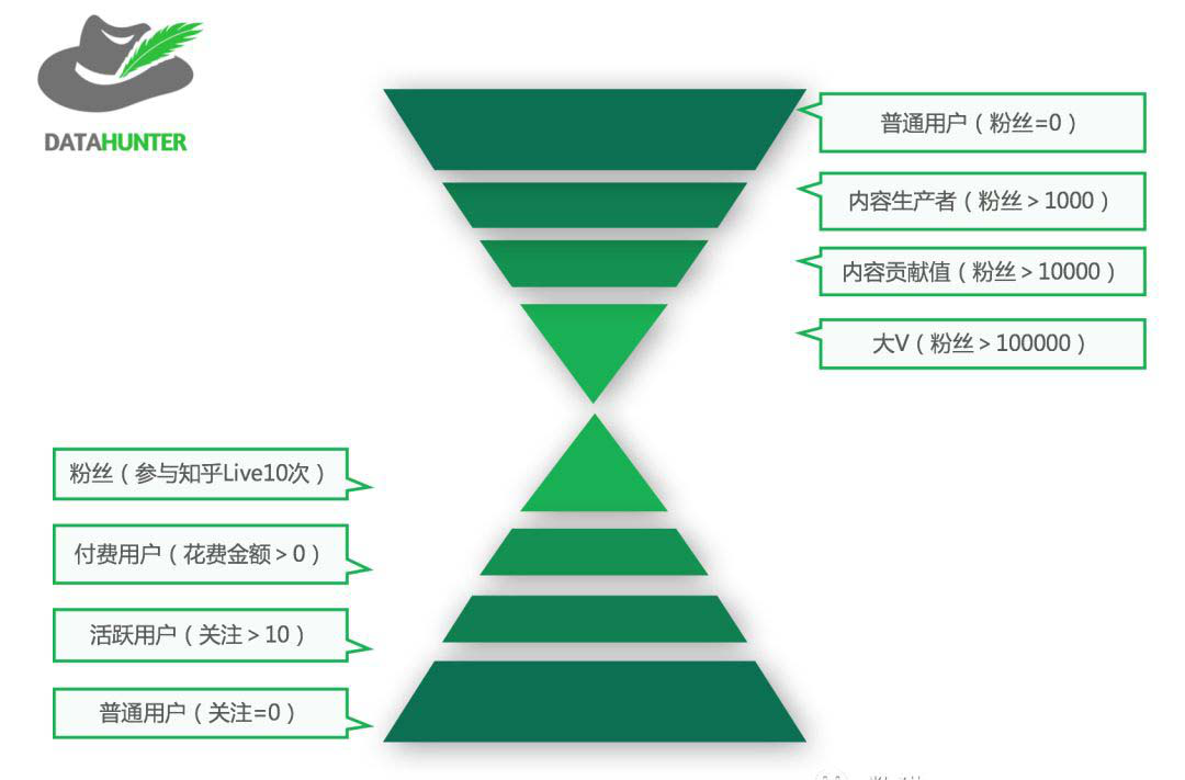 如何利用用戶分層來提高運營效率？